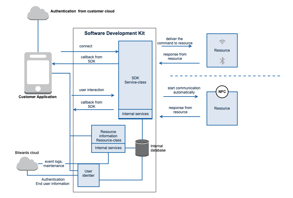 Bitwards SDK architecture